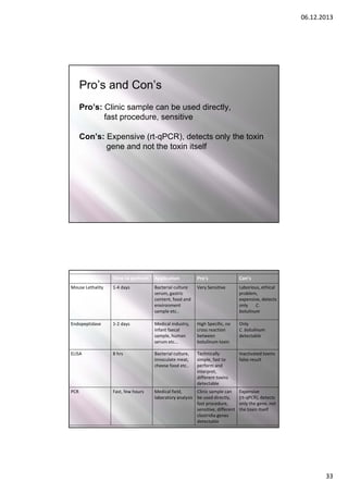 06.12.2013

Pro’s and Con’s
Pro’s: Clinic sample can be used directly,
fast procedure, sensitive
Con’s: Expensive (rt‐qPCR), detects only the toxin
gene and not the toxin itself

ASSAY

Time to perfrom

Application

Pro’s

Con’s

Mouse Lethality

1‐4 days

Bacterial culture 
serum, gastric 
content, food and 
environment 
sample etc..

Very Sensitive

Laborious, ethical 
problem, 
expensive, detects 
only       C. 
botulinum

Endopeptidase

1‐2 days

Medical industry, 
infant faecal
sample, human 
serum etc…

High Specific, no 
cross reaction 
between 
botulinum toxin

Only 
C. botulinum
detectable

ELISA

8 hrs

Bacterial culture, 
innoculate meat, 
cheese food etc..

Technically 
simple, fast to 
perform and 
interpret, 
different toxins 
detectable

Inactivated toxins 
false result

PCR

Fast, few hours

Medical field, 
Clinic sample can 
laboratory analysis be used directly, 
fast procedure, 
sensitive, different 
clostridia genes 
detectable

Expensive 
(rt‐qPCR), detects 
only the gene, not 
the toxin itself

33

 