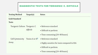 Comprehensive Overview of Clostridioides difficile Infection (CDI ...