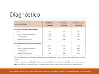 Diagnóstico 
http://bvsms.saude.gov.br/bvs/publicacoes/manual_integrado_vigilancia_epidemiologica_botulismo.pdf  