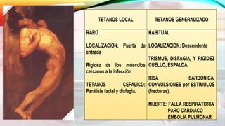 TETANOS LOCAL TETANOS GENERALIZADO
RARO
LOCALIZACION: Puerta de
entrada
Rigidez de los músculos
cercanos a la infección
TETANOS CEFALICO:
Parálisis facial y disfagia.
HABITUAL
LOCALIZACION: Descendente
TRISMUS, DISFAGIA, Y RIGIDEZ
CUELLO, ESPALDA.
RISA SARDONICA,
CONVULSIONES por ESTIMULOS
(fracturas).
MUERTE: FALLA RESPIRATORIA
PARO CARDIACO
EMBOLIA PULMONAR
 