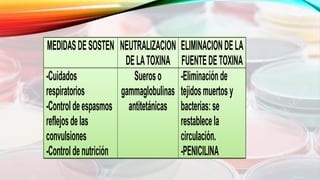 MEDIDASDESOSTEN NEUTRALIZACION
DELATOXINA
ELIMINACIONDELA
FUENTEDETOXINA
-Cuidados
respiratorios
-Controldeespasmos
reflejosdelas
convulsiones
-Controldenutrición
Sueroso
gammaglobulinas
antitetánicas
-Eliminaciónde
tejidosmuertosy
bacterias:se
restablecela
circulación.
-PENICILINA
 