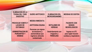 ELIMINACION DE LA
TOXINA DEL TUBO
DIGESTIVO
SUERO ANTITOXICO ELIMINACION DEL
MICROORGANISMO
MEDIDAS DE SOSTEN
PROVOCAR VOMITO Y
LAVADO DE
ESTOMAGO
ADMINISTRACION DE
PURGANTES Y
ENEMAS
MEDIDA INMEDIATA:
ANTITOXINA EQUINA
Personas con signos
de botulismo y
asintomáticas que
ingirieron alimento
contaminado
BOTULISMO DE
HERIDAS
Desbridamiento con
irrigación y
PENICILINA
PACIENTE CON
SIGNOS
NEUROLOGICOS
Ingreso en UTI
para vigilar función
cardiaca y respiratoria
 