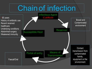 Chain of infection 
Infectious Agent 
Reservoir 
C.difficile 
Means of 
Transmission 
Susceptible Host 
Portal of entry 
Bowel and 
Contaminated 
environment 
Contact 
transmission from 
contaminated 
hands, 
equipment or the 
environment 
>65 years 
History of antibiotic use 
Recent received 
healthcare 
Underlying conditions 
Abdominal surgery 
Weakened immunity 
Faecal/Oral 
 