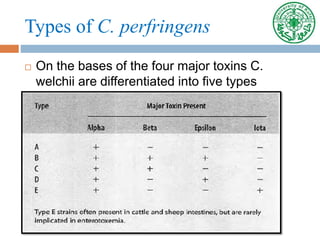 Types of C. perfringens
 On the bases of the four major toxins C.
welchii are differentiated into five types
 