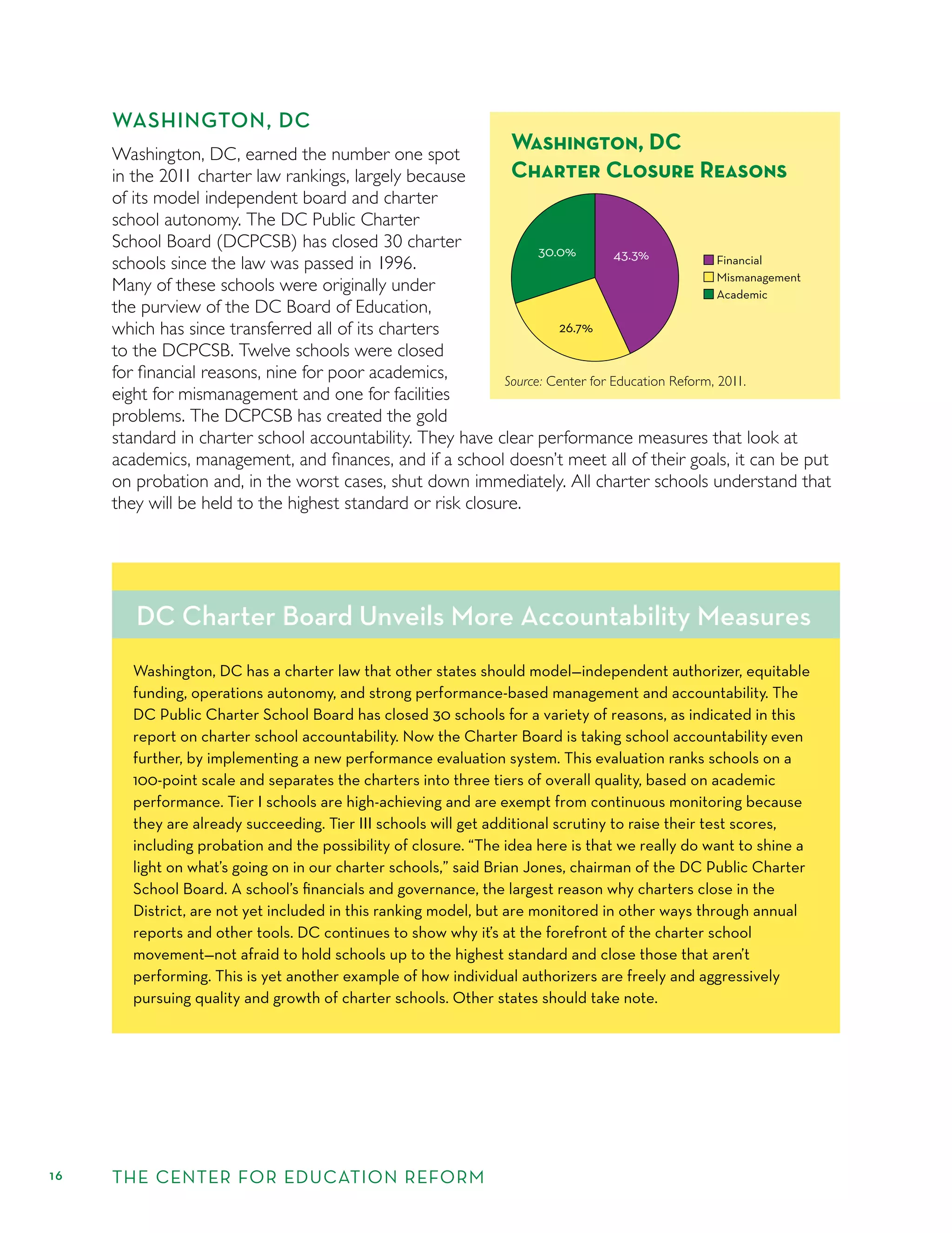 16 THE CENTER FOR EDUCATION REFORM
WASHINGTON, DC
Washington, DC, earned the number one spot
in the 2011 charter law rankings, largely because
of its model independent board and charter
school autonomy. The DC Public Charter
School Board (DCPCSB) has closed 30 charter
schools since the law was passed in 1996.
Many of these schools were originally under
the purview of the DC Board of Education,
which has since transferred all of its charters
to the DCPCSB. Twelve schools were closed
for ﬁnancial reasons, nine for poor academics,
eight for mismanagement and one for facilities
problems. The DCPCSB has created the gold
standard in charter school accountability. They have clear performance measures that look at
academics, management, and ﬁnances, and if a school doesn’t meet all of their goals, it can be put
on probation and, in the worst cases, shut down immediately. All charter schools understand that
they will be held to the highest standard or risk closure.
DC Charter Board Unveils More Accountability Measures
Washington, DC has a charter law that other states should model—independent authorizer, equitable
funding, operations autonomy, and strong performance-based management and accountability. The
DC Public Charter School Board has closed 30 schools for a variety of reasons, as indicated in this
report on charter school accountability. Now the Charter Board is taking school accountability even
further, by implementing a new performance evaluation system. This evaluation ranks schools on a
100-point scale and separates the charters into three tiers of overall quality, based on academic
performance. Tier I schools are high-achieving and are exempt from continuous monitoring because
they are already succeeding. Tier III schools will get additional scrutiny to raise their test scores,
including probation and the possibility of closure. “The idea here is that we really do want to shine a
light on what’s going on in our charter schools,” said Brian Jones, chairman of the DC Public Charter
School Board. A school’s ﬁnancials and governance, the largest reason why charters close in the
District, are not yet included in this ranking model, but are monitored in other ways through annual
reports and other tools. DC continues to show why it’s at the forefront of the charter school
movement—not afraid to hold schools up to the highest standard and close those that aren’t
performing. This is yet another example of how individual authorizers are freely and aggressively
pursuing quality and growth of charter schools. Other states should take note.
Washington, DC
Charter Closure Reasons
Financial
Mismanagement
Academic
43.3%
26.7%
30.0%
Source: Center for Education Reform, 2011.
 