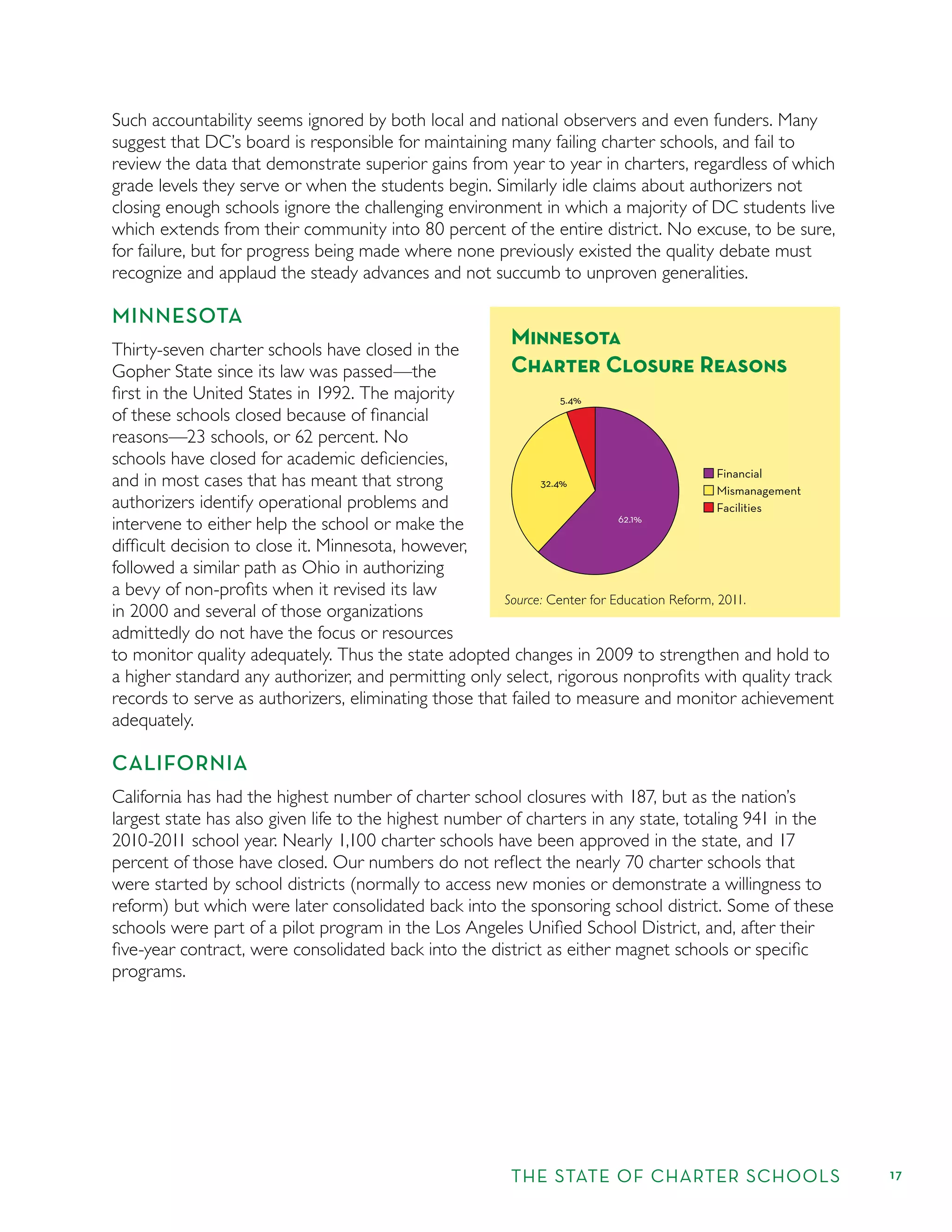 THE STATE OF CHARTER SCHOOLS 17
Such accountability seems ignored by both local and national observers and even funders. Many
suggest that DC’s board is responsible for maintaining many failing charter schools, and fail to
review the data that demonstrate superior gains from year to year in charters, regardless of which
grade levels they serve or when the students begin. Similarly idle claims about authorizers not
closing enough schools ignore the challenging environment in which a majority of DC students live
which extends from their community into 80 percent of the entire district. No excuse, to be sure,
for failure, but for progress being made where none previously existed the quality debate must
recognize and applaud the steady advances and not succumb to unproven generalities.
MINNESOTA
Thirty-seven charter schools have closed in the
Gopher State since its law was passed—the
ﬁrst in the United States in 1992. The majority
of these schools closed because of ﬁnancial
reasons—23 schools, or 62 percent. No
schools have closed for academic deﬁciencies,
and in most cases that has meant that strong
authorizers identify operational problems and
intervene to either help the school or make the
difﬁcult decision to close it. Minnesota, however,
followed a similar path as Ohio in authorizing
a bevy of non-proﬁts when it revised its law
in 2000 and several of those organizations
admittedly do not have the focus or resources
to monitor quality adequately. Thus the state adopted changes in 2009 to strengthen and hold to
a higher standard any authorizer, and permitting only select, rigorous nonproﬁts with quality track
records to serve as authorizers, eliminating those that failed to measure and monitor achievement
adequately.
CALIFORNIA
California has had the highest number of charter school closures with 187, but as the nation’s
largest state has also given life to the highest number of charters in any state, totaling 941 in the
2010-2011 school year. Nearly 1,100 charter schools have been approved in the state, and 17
percent of those have closed. Our numbers do not reﬂect the nearly 70 charter schools that
were started by school districts (normally to access new monies or demonstrate a willingness to
reform) but which were later consolidated back into the sponsoring school district. Some of these
schools were part of a pilot program in the Los Angeles Uniﬁed School District, and, after their
ﬁve-year contract, were consolidated back into the district as either magnet schools or speciﬁc
programs.
Minnesota
Charter Closure Reasons
Financial
Mismanagement
Facilities
62.1%
32.4%
5.4%
Source: Center for Education Reform, 2011.
 