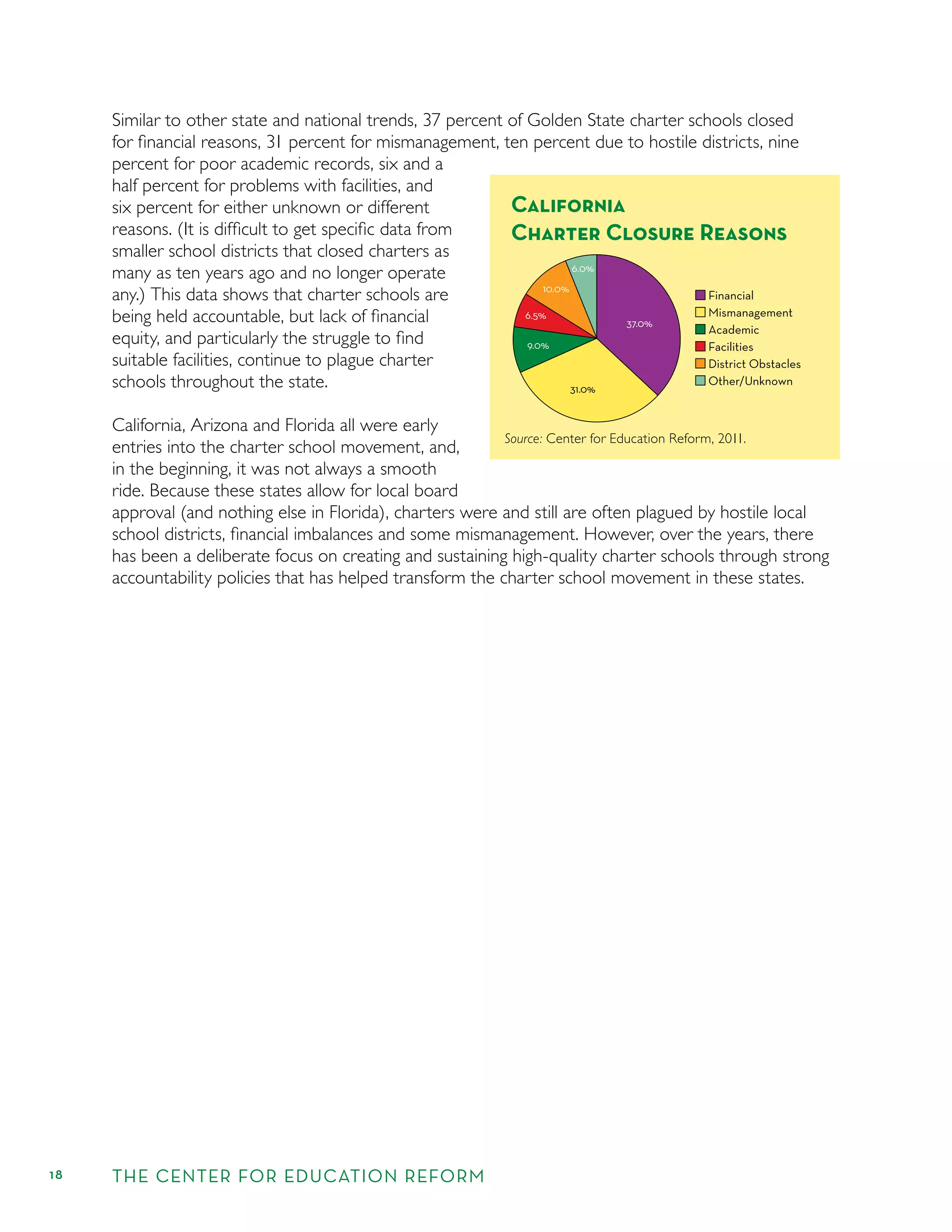 18 THE CENTER FOR EDUCATION REFORM
Similar to other state and national trends, 37 percent of Golden State charter schools closed
for ﬁnancial reasons, 31 percent for mismanagement, ten percent due to hostile districts, nine
percent for poor academic records, six and a
half percent for problems with facilities, and
six percent for either unknown or different
reasons. (It is difﬁcult to get speciﬁc data from
smaller school districts that closed charters as
many as ten years ago and no longer operate
any.) This data shows that charter schools are
being held accountable, but lack of ﬁnancial
equity, and particularly the struggle to ﬁnd
suitable facilities, continue to plague charter
schools throughout the state.
California, Arizona and Florida all were early
entries into the charter school movement, and,
in the beginning, it was not always a smooth
ride. Because these states allow for local board
approval (and nothing else in Florida), charters were and still are often plagued by hostile local
school districts, ﬁnancial imbalances and some mismanagement. However, over the years, there
has been a deliberate focus on creating and sustaining high-quality charter schools through strong
accountability policies that has helped transform the charter school movement in these states.
California
Charter Closure Reasons
Financial
Mismanagement
Academic
Facilities
District Obstacles
Other/Unknown
6.5%
10.0%
6.0%
9.0%
31.0%
37.0%
Source: Center for Education Reform, 2011.
 