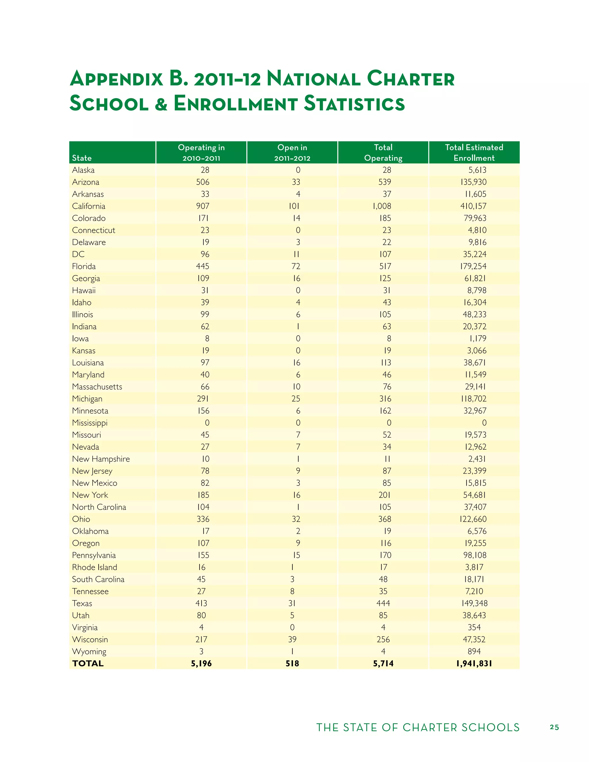 THE STATE OF CHARTER SCHOOLS 25
State
Operating in
2010–2011
Open in
2011–2012
Total
Operating
Total Estimated
Enrollment
Alaska 28 0 28 5,613
Arizona 506 33 539 135,930
Arkansas 33 4 37 11,605
California 907 101 1,008 410,157
Colorado 171 14 185 79,963
Connecticut 23 0 23 4,810
Delaware 19 3 22 9,816
DC 96 11 107 35,224
Florida 445 72 517 179,254
Georgia 109 16 125 61,821
Hawaii 31 0 31 8,798
Idaho 39 4 43 16,304
Illinois 99 6 105 48,233
Indiana 62 1 63 20,372
Iowa 8 0 8 1,179
Kansas 19 0 19 3,066
Louisiana 97 16 113 38,671
Maryland 40 6 46 11,549
Massachusetts 66 10 76 29,141
Michigan 291 25 316 118,702
Minnesota 156 6 162 32,967
Mississippi 0 0 0 0
Missouri 45 7 52 19,573
Nevada 27 7 34 12,962
New Hampshire 10 1 11 2,431
New Jersey 78 9 87 23,399
New Mexico 82 3 85 15,815
New York 185 16 201 54,681
North Carolina 104 1 105 37,407
Ohio 336 32 368 122,660
Oklahoma 17 2 19 6,576
Oregon 107 9 116 19,255
Pennsylvania 155 15 170 98,108
Rhode Island 16 1 17 3,817
South Carolina 45 3 48 18,171
Tennessee 27 8 35 7,210
Texas 413 31 444 149,348
Utah 80 5 85 38,643
Virginia 4 0 4 354
Wisconsin 217 39 256 47,352
Wyoming 3 1 4 894
TOTAL 5,196 518 5,714 1,941,831
Appendix B. 2011–12 National Charter
School & Enrollment Statistics
 