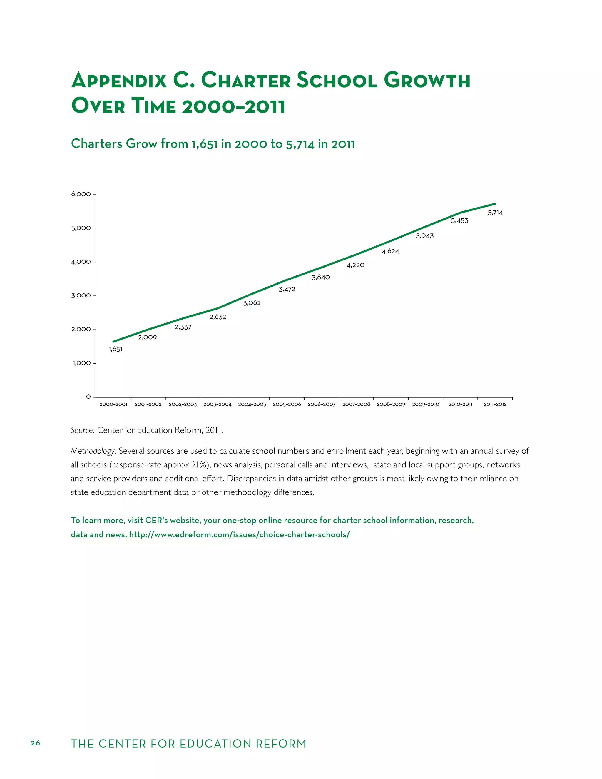 26 THE CENTER FOR EDUCATION REFORM
Source: Center for Education Reform, 2011.
Methodology: Several sources are used to calculate school numbers and enrollment each year, beginning with an annual survey of
all schools (response rate approx 21%), news analysis, personal calls and interviews, state and local support groups, networks
and service providers and additional effort. Discrepancies in data amidst other groups is most likely owing to their reliance on
state education department data or other methodology differences.
To learn more, visit CER’s website, your one-stop online resource for charter school information, research,
data and news. http://www.edreform.com/issues/choice-charter-schools/
Appendix C. Charter School Growth
Over Time 2000–2011
Charters Grow from 1,651 in 2000 to 5,714 in 2011
1,000
2,000
3,000
4,000
5,000
6,000
0
2000–2001 2010–20112009–20102008–20092007–20082006–20072005–20062004–20052003–20042002–20032001–2002 2011–2012
5,714
5,453
5,043
4,624
4,220
3,840
3,472
3,062
2,632
2,337
2,009
1,651
 