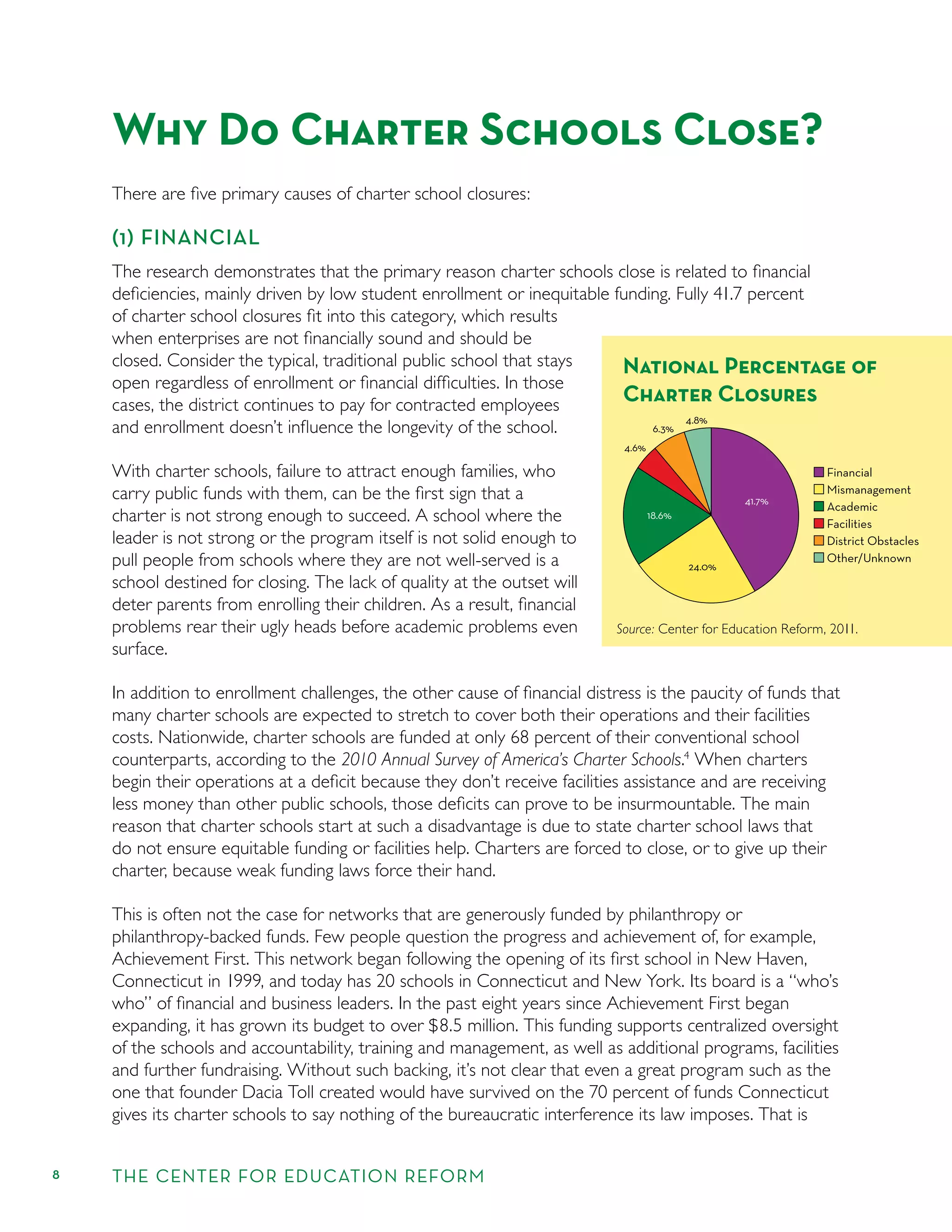 8 THE CENTER FOR EDUCATION REFORM
Why Do Charter Schools Close?
There are ﬁve primary causes of charter school closures:
(1) FINANCIAL
The research demonstrates that the primary reason charter schools close is related to ﬁnancial
deﬁciencies, mainly driven by low student enrollment or inequitable funding. Fully 41.7 percent
of charter school closures ﬁt into this category, which results
when enterprises are not ﬁnancially sound and should be
closed. Consider the typical, traditional public school that stays
open regardless of enrollment or ﬁnancial difﬁculties. In those
cases, the district continues to pay for contracted employees
and enrollment doesn’t inﬂuence the longevity of the school.
With charter schools, failure to attract enough families, who
carry public funds with them, can be the ﬁrst sign that a
charter is not strong enough to succeed. A school where the
leader is not strong or the program itself is not solid enough to
pull people from schools where they are not well-served is a
school destined for closing. The lack of quality at the outset will
deter parents from enrolling their children. As a result, ﬁnancial
problems rear their ugly heads before academic problems even
surface.
In addition to enrollment challenges, the other cause of ﬁnancial distress is the paucity of funds that
many charter schools are expected to stretch to cover both their operations and their facilities
costs. Nationwide, charter schools are funded at only 68 percent of their conventional school
counterparts, according to the 2010 Annual Survey of America’s Charter Schools.4
When charters
begin their operations at a deﬁcit because they don’t receive facilities assistance and are receiving
less money than other public schools, those deﬁcits can prove to be insurmountable. The main
reason that charter schools start at such a disadvantage is due to state charter school laws that
do not ensure equitable funding or facilities help. Charters are forced to close, or to give up their
charter, because weak funding laws force their hand.
This is often not the case for networks that are generously funded by philanthropy or
philanthropy-backed funds. Few people question the progress and achievement of, for example,
Achievement First. This network began following the opening of its ﬁrst school in New Haven,
Connecticut in 1999, and today has 20 schools in Connecticut and New York. Its board is a “who’s
who” of ﬁnancial and business leaders. In the past eight years since Achievement First began
expanding, it has grown its budget to over $8.5 million. This funding supports centralized oversight
of the schools and accountability, training and management, as well as additional programs, facilities
and further fundraising. Without such backing, it’s not clear that even a great program such as the
one that founder Dacia Toll created would have survived on the 70 percent of funds Connecticut
gives its charter schools to say nothing of the bureaucratic interference its law imposes. That is
National Percentage of
Charter Closures
Financial
Mismanagement
Academic
Facilities
District Obstacles
Other/Unknown
4.6%
6.3%
4.8%
18.6%
24.0%
41.7%
Source: Center for Education Reform, 2011.
 