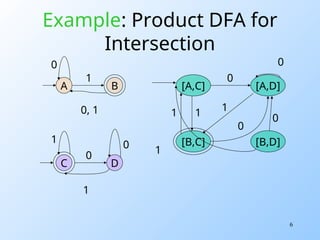 6
Example: Product DFA for
Intersection
A
C
B
D
0
1
0, 1
1
1
0
0
[A,C] [A,D]
0
[B,C]
1
0
1
0
1
[B,D]
0
1
 