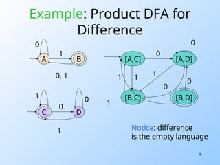 8
Example: Product DFA for
Difference
A
C
B
D
0
1
0, 1
1
1
0
0
[A,C] [A,D]
0
[B,C]
1
0
1
0
1
[B,D]
0
1
Notice: difference
is the empty language
 