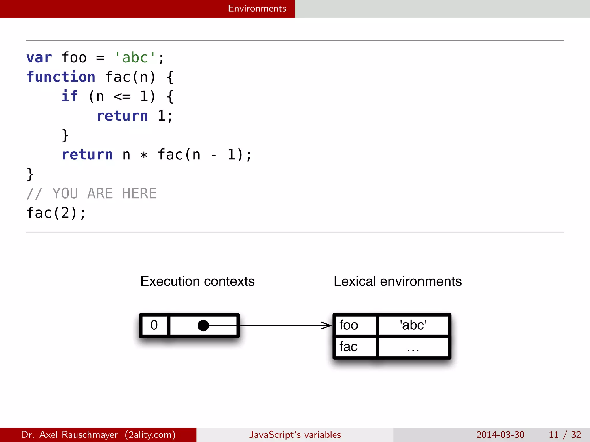 Environments var foo = 'abc'; function fac(n) { if (n <= 1) { return 1; } return n * fac(n - 1); } // YOU ARE HERE fac(2); 0 …fac 'abc'foo Lexical environmentsExecution contexts Dr. Axel Rauschmayer (2ality.com) JavaScript’s variables 2014-03-30 11 / 32 