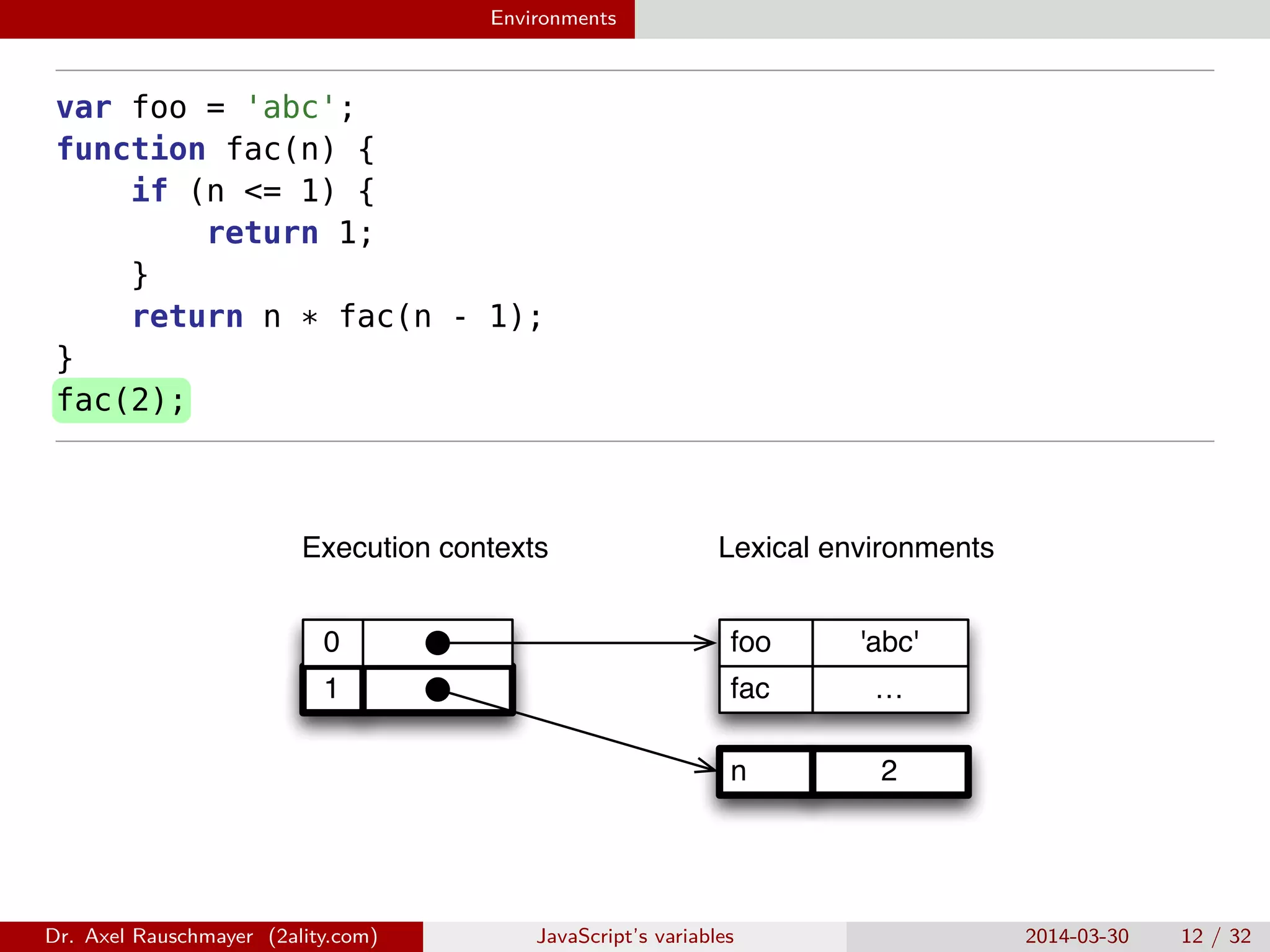 Environments var foo = 'abc'; function fac(n) { if (n <= 1) { return 1; } return n * fac(n - 1); } fac(2); 1 0 …fac 'abc'foo 2n Lexical environmentsExecution contexts Dr. Axel Rauschmayer (2ality.com) JavaScript’s variables 2014-03-30 12 / 32 