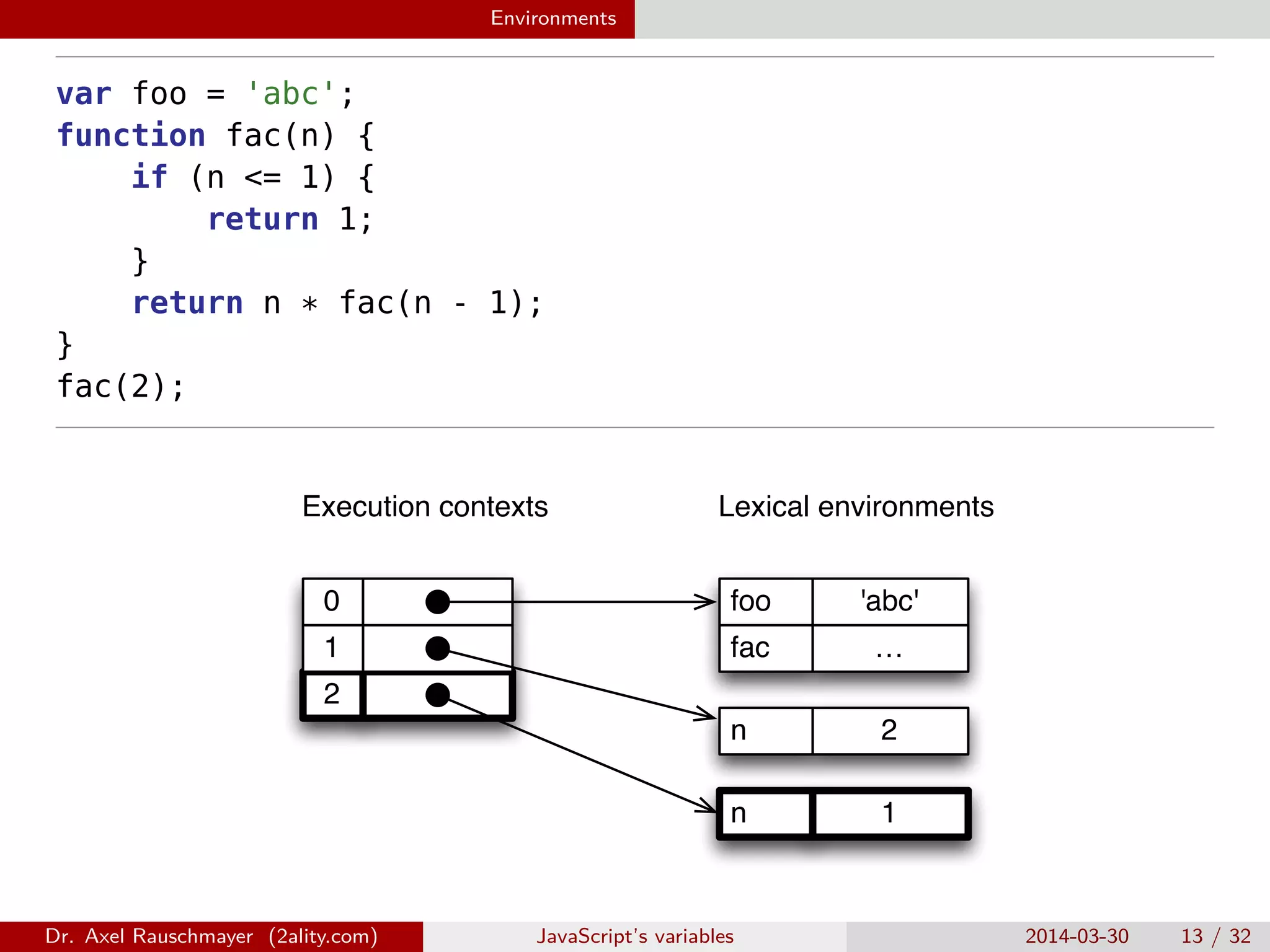 Environments var foo = 'abc'; function fac(n) { if (n <= 1) { return 1; } return n * fac(n - 1); } fac(2); 2 1 0 …fac 'abc'foo 1n Lexical environmentsExecution contexts 2n Dr. Axel Rauschmayer (2ality.com) JavaScript’s variables 2014-03-30 13 / 32 