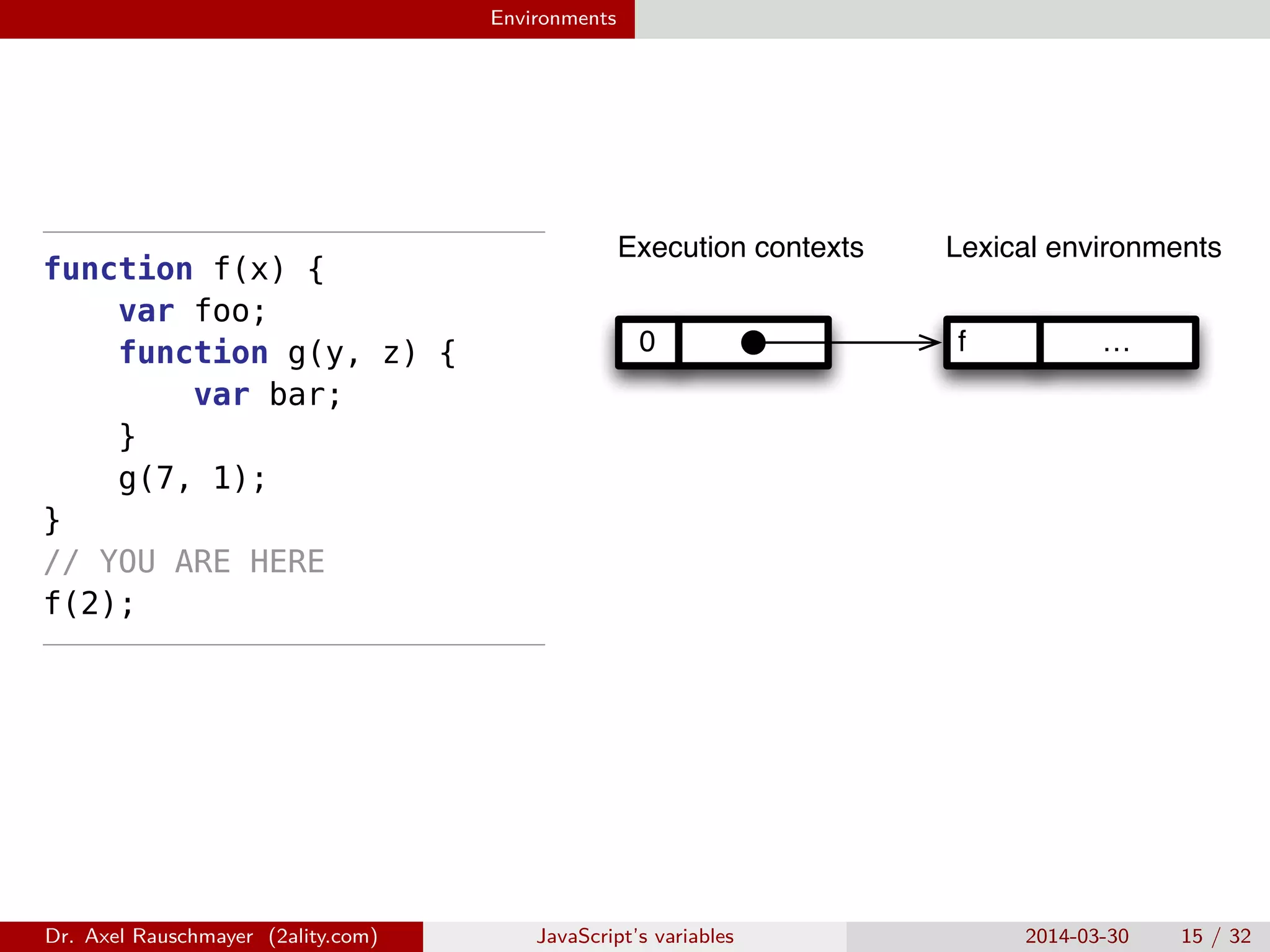 Environments function f(x) { var foo; function g(y, z) { var bar; } g(7, 1); } // YOU ARE HERE f(2); 0 …f Lexical environmentsExecution contexts Dr. Axel Rauschmayer (2ality.com) JavaScript’s variables 2014-03-30 15 / 32 