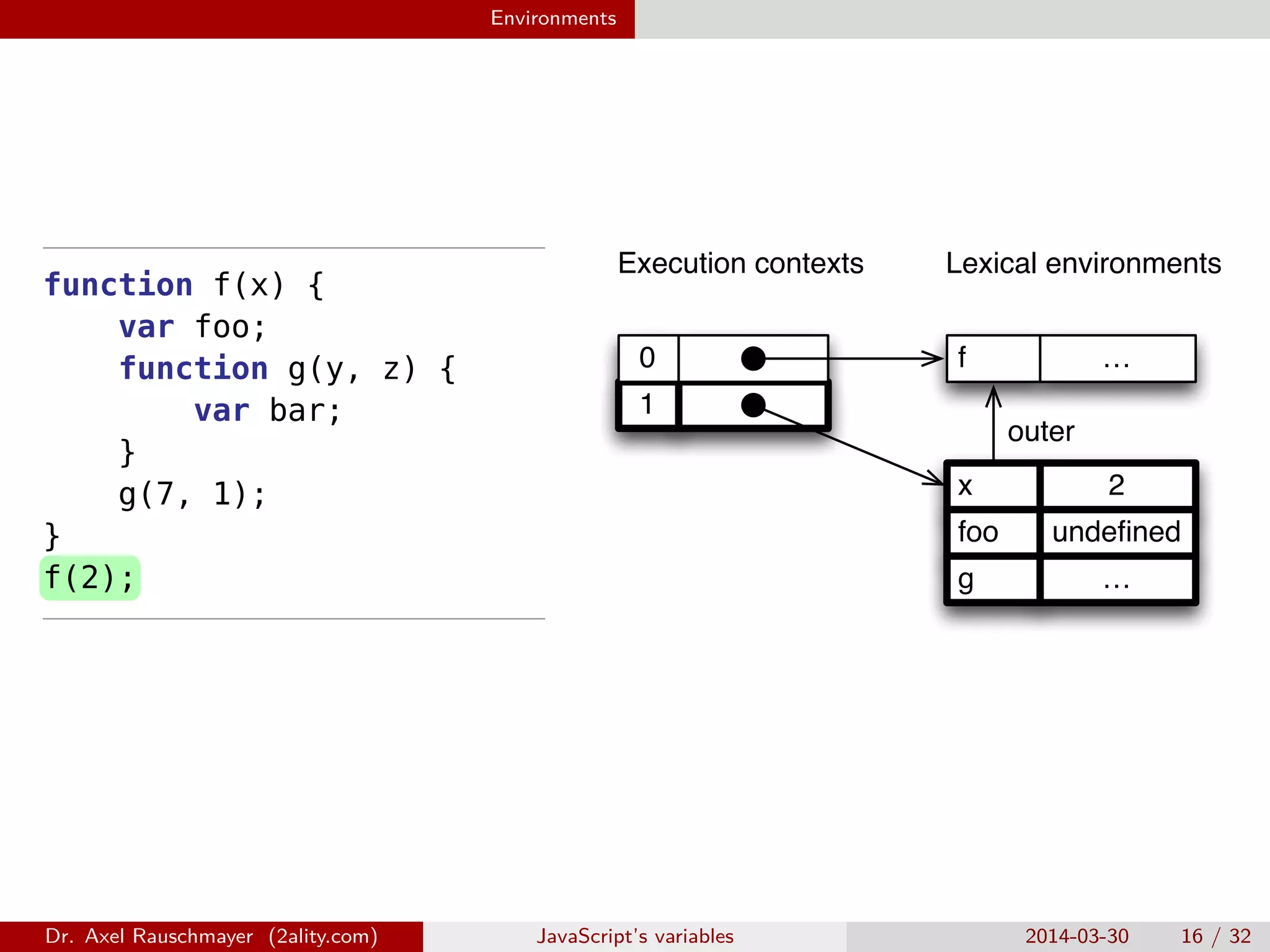 Environments function f(x) { var foo; function g(y, z) { var bar; } g(7, 1); } f(2); 1 0 …f …g undeﬁnedfoo 2x outer Lexical environmentsExecution contexts Dr. Axel Rauschmayer (2ality.com) JavaScript’s variables 2014-03-30 16 / 32 