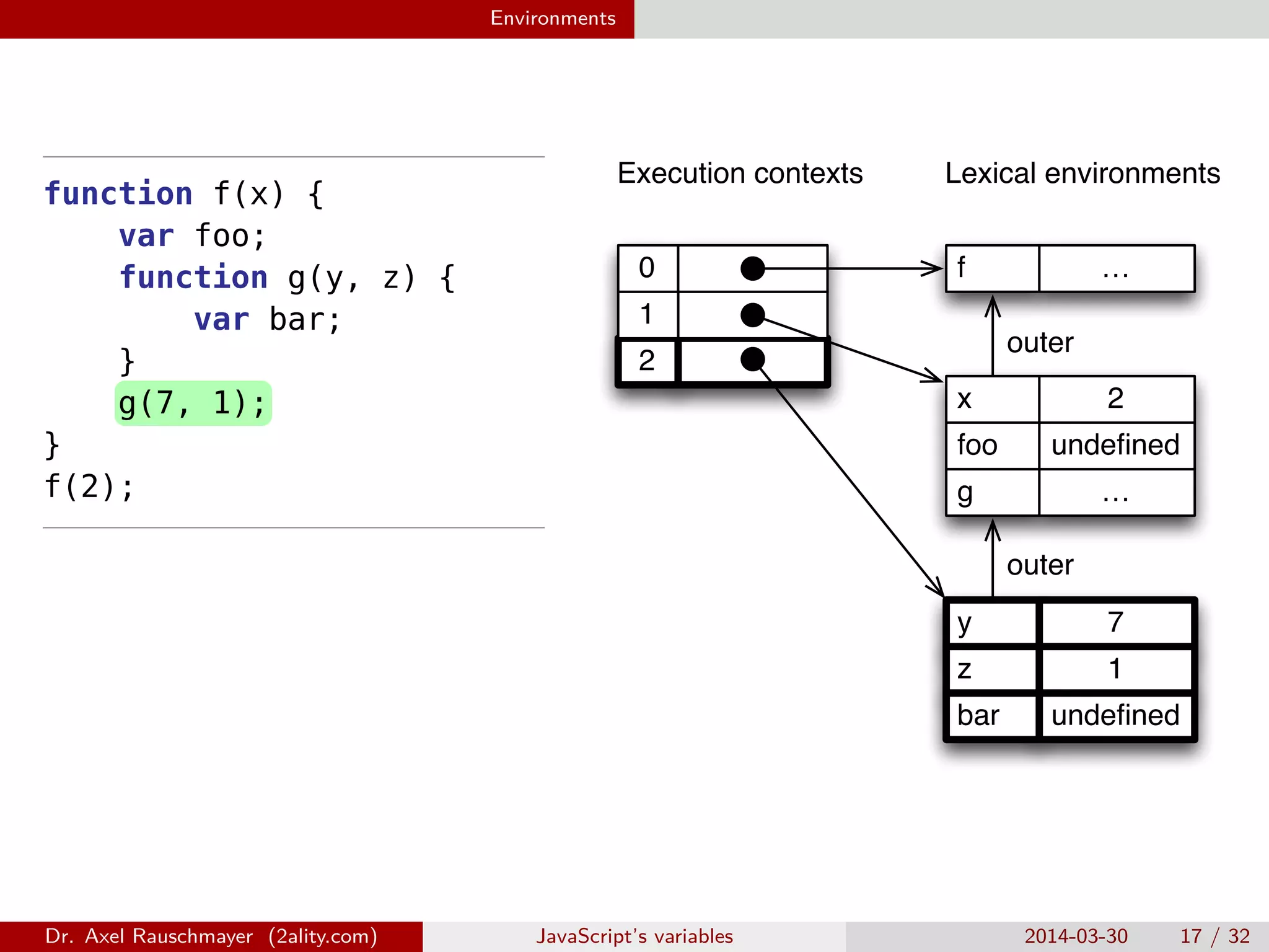 Environments function f(x) { var foo; function g(y, z) { var bar; } g(7, 1); } f(2); 2 1 0 …f …g undeﬁnedfoo 2x outer Lexical environmentsExecution contexts undeﬁnedbar 1z 7y outer Dr. Axel Rauschmayer (2ality.com) JavaScript’s variables 2014-03-30 17 / 32 