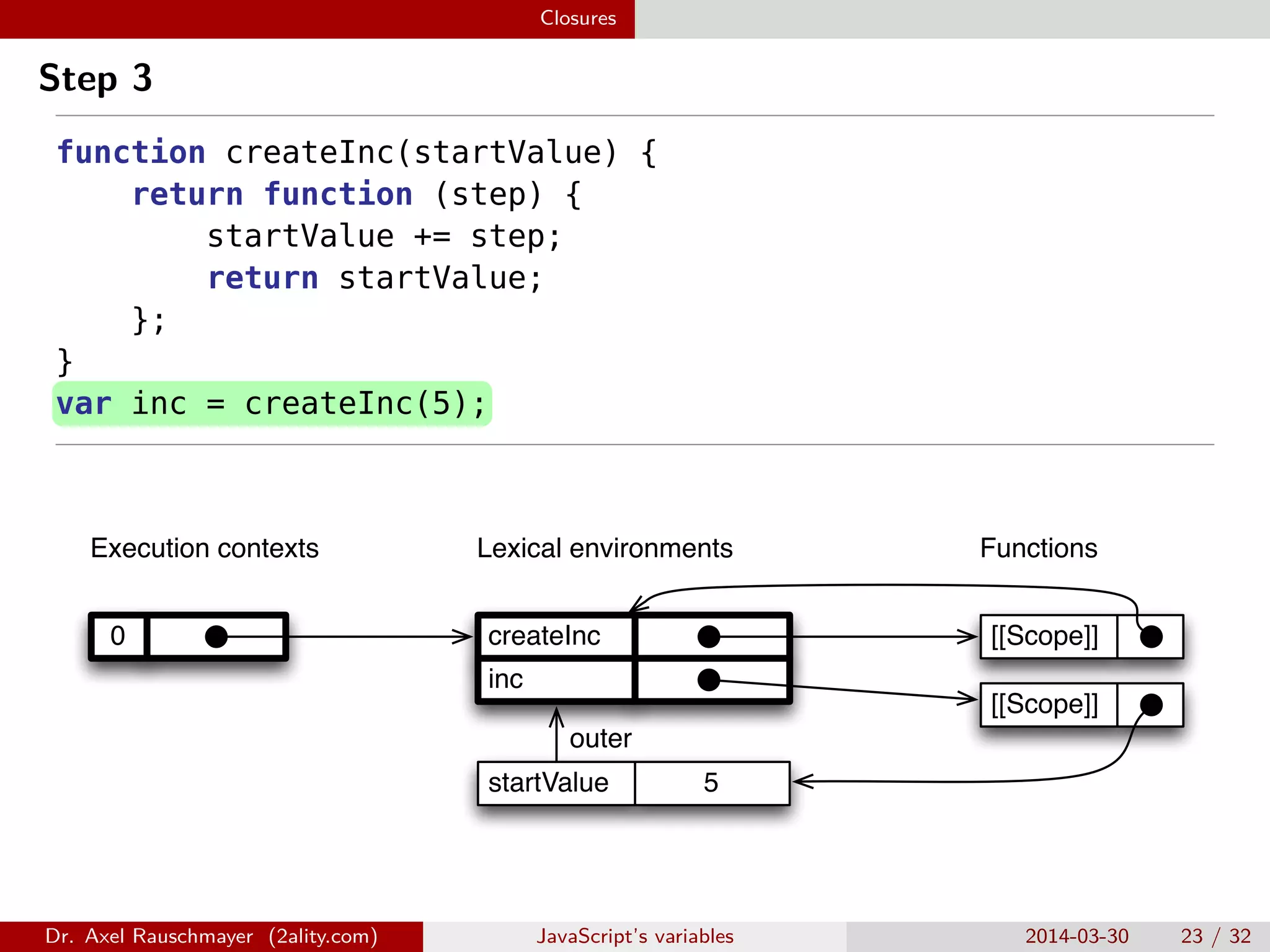 Closures Step 3 function createInc(startValue) { return function (step) { startValue += step; return startValue; }; } var inc = createInc(5); 0 inc createInc 5startValue outer [[Scope]] Lexical environmentsExecution contexts Functions [[Scope]] Dr. Axel Rauschmayer (2ality.com) JavaScript’s variables 2014-03-30 23 / 32 