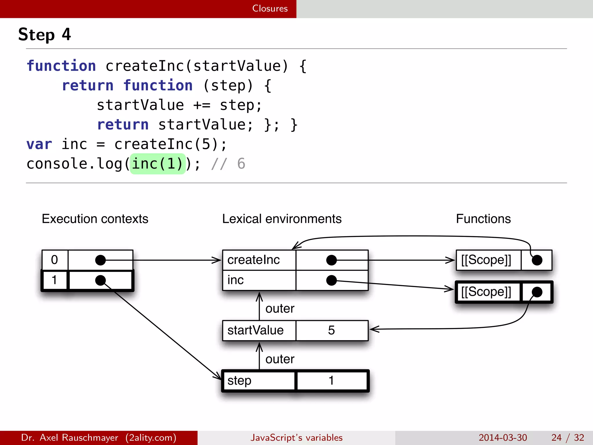 Closures Step 4 function createInc(startValue) { return function (step) { startValue += step; return startValue; }; } var inc = createInc(5); console.log(inc(1)); // 6 1 0 inc createInc 5startValue 1step outer outer [[Scope]] Lexical environmentsExecution contexts Functions [[Scope]] Dr. Axel Rauschmayer (2ality.com) JavaScript’s variables 2014-03-30 24 / 32 