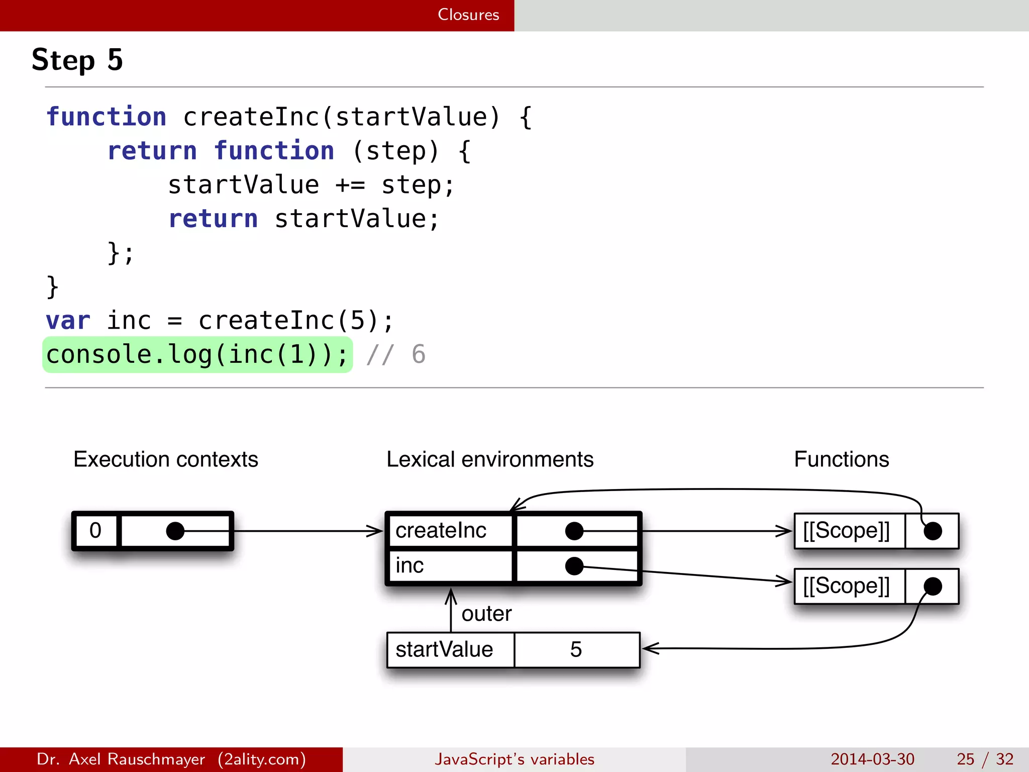 Closures Step 5 function createInc(startValue) { return function (step) { startValue += step; return startValue; }; } var inc = createInc(5); console.log(inc(1)); // 6 0 inc createInc 5startValue outer [[Scope]] Lexical environmentsExecution contexts Functions [[Scope]] Dr. Axel Rauschmayer (2ality.com) JavaScript’s variables 2014-03-30 25 / 32 