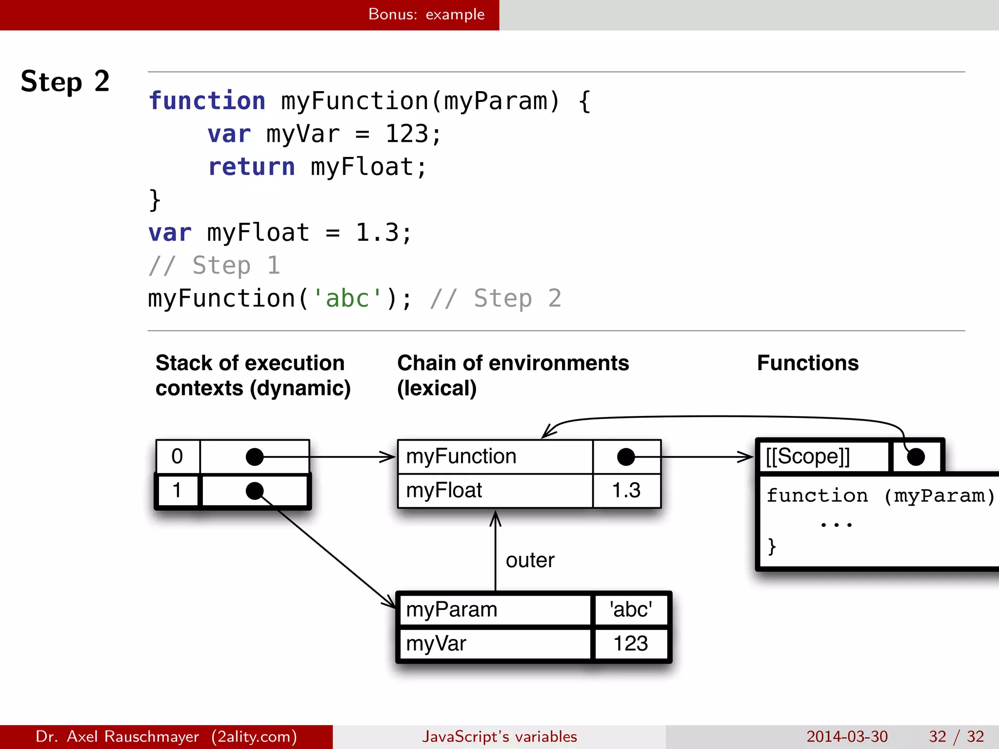 Bonus: example Step 2 function myFunction(myParam) { var myVar = 123; return myFloat; } var myFloat = 1.3; // Step 1 myFunction('abc'); // Step 2 [[Scope]] 1 0 1.3myFloat myFunction myVar 123 'abc'myParam outer function (myParam) ... } Chain of environments (lexical) Stack of execution contexts (dynamic) Functions Dr. Axel Rauschmayer (2ality.com) JavaScript’s variables 2014-03-30 32 / 32 