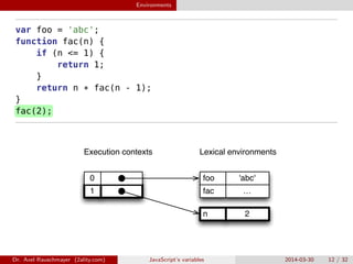 Environments
var foo = 'abc';
function fac(n) {
if (n <= 1) {
return 1;
}
return n * fac(n - 1);
}
fac(2);
1
0
…fac
'abc'foo
2n
Lexical environmentsExecution contexts
Dr. Axel Rauschmayer (2ality.com) JavaScript’s variables 2014-03-30 12 / 32
 
