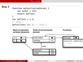 Bonus: example
Step 2
function myFunction(myParam) {
var myVar = 123;
return myFloat;
}
var myFloat = 1.3;
// Step 1
myFunction('abc'); // Step 2
[[Scope]]
1
0
1.3myFloat
myFunction
myVar 123
'abc'myParam
outer
function (myParam)
...
}
Chain of environments
(lexical)
Stack of execution
contexts (dynamic)
Functions
Dr. Axel Rauschmayer (2ality.com) JavaScript’s variables 2014-03-30 32 / 32
 