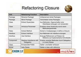31/41
Refactoring Closure
Delete a class with referenceSafe DeleteModel
Getter- und Setter einbauenEncapsulate FieldsClass
Ersetze vererbte Methoden durch Delegation
in innere Klasse
Replace Inheritance with
Delegation
Component
Erzeuge Referenzen auf Klasse mit
Referenz auf implementierte Schnittstelle
Use InterfaceInterface
Aus Methoden ein Interface erzeugenExtract InterfaceInterface
Extract a Codepassage or define a ClosureExtract MethodClass
Ersetzen eines Ausdrucks durch einen
Methodenparameter
Introduce ParameterClass
Aus Methoden, Eigenschaften eine
Oberklasse erzeugen und verwenden
Extract SuperclassClass
Verschieben eines PackagesMove PackagePackage
Umbenennen eines PackagesRename PackagePackage
DescriptionRefactoring FunctionUnit
 