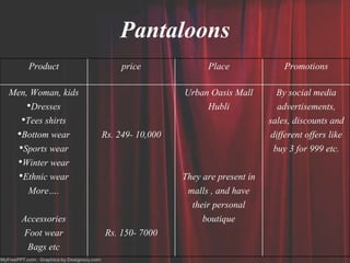 Pantaloons
Product price Place Promotions
Men, Woman, kids
•Dresses
•Tees shirts
•Bottom wear
•Sports wear
•Winter wear
•Ethnic wear
More….
Accessories
Foot wear
Bags etc
Rs. 249- 10,000
Rs. 150- 7000
Urban Oasis Mall
Hubli
They are present in
malls , and have
their personal
boutique
By social media
advertisements,
sales, discounts and
different offers like
buy 3 for 999 etc.
 