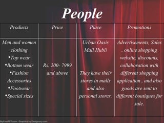 People
Products Price Place Promotions
Men and women
clothing
•Top wear
•Bottom wear
•Fashion
Accessories
•Footwear
•Special sizes
Rs. 200- 7999
and above
Urban Oasis
Mall Hubli
They have their
stores in malls
and also
personal stores.
Advertisements, Sales
, online shopping
website, discounts,
collaboration with
different shopping
application , and also
goods are sent to
different boutiques for
sale.
 