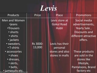Levis
Products Price Place Promotions
Men and Women
•jeans
•Trousers
• shorts
• shirts
• jackets
• sweaters,
• T-shirts
• accessories
• shoes
• dresses,
• skirts,
• belts,
• jumpsuits etc.
Rs 3000-
13,000
Levis store at
Gokul Road
Hubli
Levis has their
personal
stores and also
stores in malls
.
Social media
advertisements,
Yearly Sale ,
Discounts and
different attractive
offers.
These products
are sold in the
stores like
lifestyle,
Pantaloons, Brand
factory etc
 