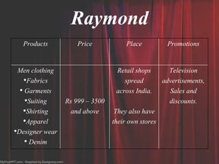Raymond
Products Price Place Promotions
Men clothing
•Fabrics
• Garments
•Suiting
•Shirting
•Apparel
•Designer wear
• Denim
Rs 999 – 3500
and above
Retail shops
spread
across India.
They also have
their own stores
Television
advertisements,
Sales and
discounts.
 
