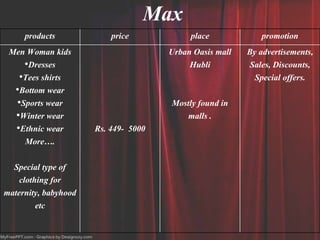 Max
products price place promotion
Men Woman kids
•Dresses
•Tees shirts
•Bottom wear
•Sports wear
•Winter wear
•Ethnic wear
More….
Special type of
clothing for
maternity, babyhood
etc
Rs. 449- 5000
Urban Oasis mall
Hubli
Mostly found in
malls .
By advertisements,
Sales, Discounts,
Special offers.
 