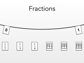 1
2
1
3
1
4
0 1
Fractions
 