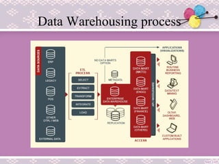 Data Warehousing process
 
