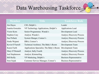 Data Warehousing Taskforce
Member Title Taskforce Role
Jim Hayes CIO, Delphi’s Leader
Juanita Gonzales VP Technology Applications, Dolphi’s Applications Lead
Victor Korn Senior Programmer, Wanda’s Development Lead
Stephen Cary Analyst, Wanda’s Analyst, Discovery Process
Sue Pollack System Manger, Connor’s Analyst, Discovery Process
Sindu Wajami DBA, Connor’s Analyst, Discovery Process
Kevin O’Farrell Technical Architect, The Baby’s Room Development Team
Karen Furth Applications Specialist, The Baby’s Room Development Team
Mary O’Donnell Analyst, Sally Fourth Analyst, Discovery Process
Joel Stephenson Analyst, Kimmerling Analyst, Discovery Process
Bill Reilly VP Marketing, Delphi’s Business Representative
Sren Sojak Customer Service Manager, Connor’s Business Representative
 