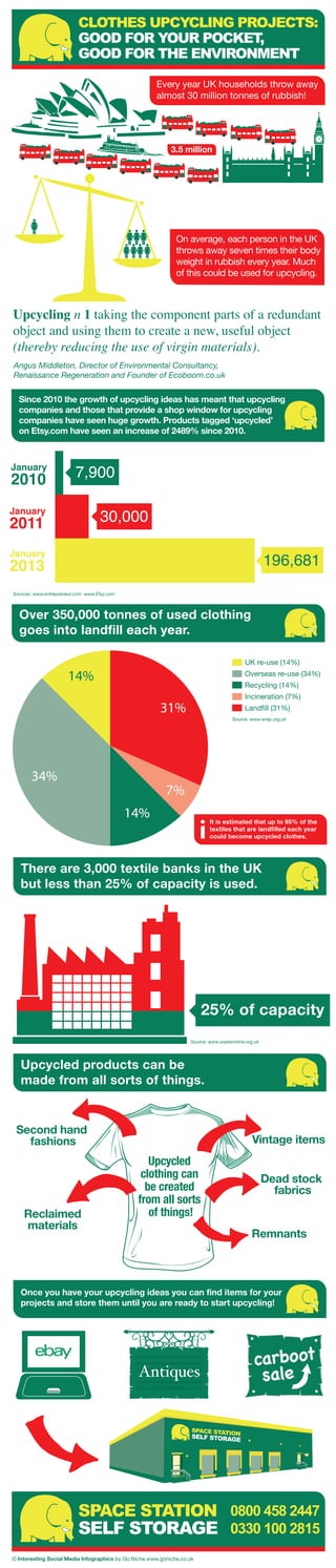 CLOTHES UPCYCLING PROJECTS:
GOOD FOR YOUR POCKET,
GOOD FOR THE ENVIRONMENT
Since 2010 the growth of upcycling ideas has meant that upcycling
companies and those that provide a shop window for upcycling
companies have seen huge growth. Products tagged ‘upcycled’
on Etsy.com have seen an increase of 2489% since 2010.
UK re-use (14%)
Overseas re-use (34%)
Recycling (14%)
Incineration (7%)
Landfill (31%)
Over 350,000 tonnes of used clothing
goes into landfill each year.
Over 350,000 tonnes of used clothing
goes into landfill each year.
SPACE STATION
SELF STORAGE
0800 458 2447
0330 100 2815
Upcycling n 1 taking the component parts of a redundant
object and using them to create a new, useful object
(thereby reducing the use of virgin materials).
Angus Middleton, Director of Environmental Consultancy,
Renaissance Regeneration and Founder of Ecoboom.co.uk
Sources: www.entrepreneur.com www.Etsy.com
30,000
196,681
7,900January
2010
January
2011
January
2013
31%
34%
14%
14%
7%
Source: www.wrap.org.uk
It is estimated that up to 95% of the
textiles that are landfilled each year
could become upcycled clothes.
There are 3,000 textile banks in the UK
but less than 25% of capacity is used.
Source: www.wasteonline.org.uk
Upcycled products can be
made from all sorts of things.
Once you have your upcycling ideas you can find items for your
projects and store them until you are ready to start upcycling!
25% of capacity
Upcycled
clothing can
be created
from all sorts
of things!
Vintage items
Second hand
fashions
Remnants
Dead stock
fabrics
Reclaimed
materials
carboot
sale
SPACE STATION
SELF STORAGE
Every year UK households throw away
almost 30 million tonnes of rubbish!
3.5 million
On average, each person in the UK
throws away seven times their body
weight in rubbish every year. Much
of this could be used for upcycling.
© Interesting Social Media Infographics by Go Niche www.goniche.co.uk
 