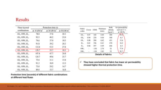 Results
Protection time (seconds) of different fabric combinations
at different heat fluxes
Details of fabrics
 They have concluded that fabric has lower air permeability
showed higher thermal protection time.
Ref.-Kothari, V. K., and S. Chakraborty. "Protective performance of thermal protective clothing assemblies exposed to different radiant heat fluxes." Fibers and Polymers 17.5 (2016): 809-814.
 