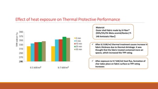 Effect of heat exposure on Thermal Protective Performance
Material-
Outer shell fabric made by X-Fiber®
(93%/5%/2% Meta aramid/Kevlar/ P-
140 Antistatic Fiber)
 After 6.5 kW/m2 thermal treatment causes increase in
fabric thickness due to thermal shrinkage. It was
thought that the fabric treated contained more air
spaces, which increased the TPP rating
 After exposure to 9.7 kW/m2 heat flux, formation of
char takes place on fabric surface so TPP rating
increases.
 