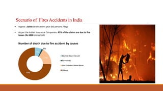 Scenario of Fires Accidents in India
 Approx. 25000 deaths every year (66 persons /day)
 As per the Indian Insurance Companies- 45% of the claims are due to fire
losses (Rs.1000 crores lost)
Number of death due to fire accident by causes
 