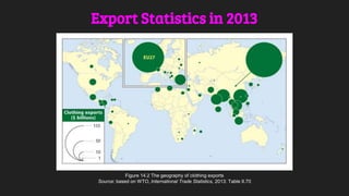 Export Statistics in 2013
Figure 14.2 The geography of clothing exports
Source: based on WTO, International Trade Statistics, 2013: Table II.70
 