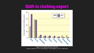 Shift in clothing export
Figure 14.3 Leading clothing exporters
Source: based on WTO, International Trade Statistics, 2013: Table II.69
 