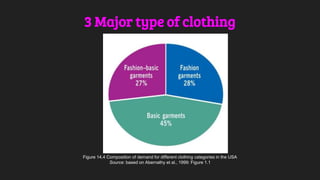 3 Major type of clothing
Figure 14.4 Composition of demand for different clothing categories in the USA
Source: based on Abernathy et al., 1999: Figure 1.1
 