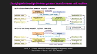 Changing relationships between garment manufacturers and retailers
Figure 14.7 Changing relationships between garment manufacturers and retailers
Source: based on Abernathy et al., 1999: Figures 3.1, 4.1
 