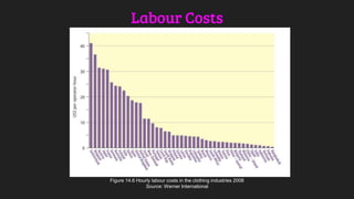 Labour Costs
Figure 14.6 Hourly labour costs in the clothing industries 2008
Source: Werner International
 