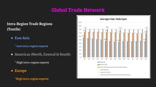 Global Trade Network
Intra-Region Trade Regions
(Textile)
● East Asia
* Low intra-region exports
● Americas (North, Central & South)
* High intra-region exports
● Europe
*High intra-region exports
 