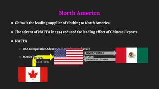 North America
● China is the leading supplier of clothing to North America
● The advent of NAFTA in 1994 reduced the leading effect of Chinese Exports
● NAFTA
○ USA Comparative Advantage in Textile manufacture
○ Mexico Comparative Advantage in Clothing production
GIVES TEXTILE
PROVIDES CLOTHINGBUYS
CLOTHES
 