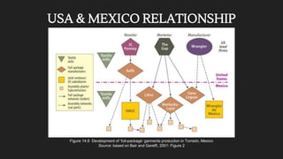 USA & MEXICO RELATIONSHIP
Figure 14.8 Development of ‘full-package’ garments production in Torreón, Mexico
Source: based on Bair and Gereffi, 2001: Figure 2
 