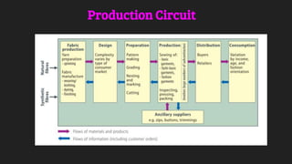 Production Circuit
Figure 14.1 The clothing production circuit
 